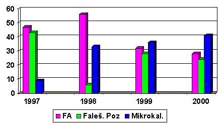 Tabulka 2